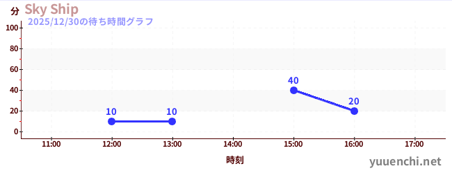 Sky Shipの待ち時間グラフ