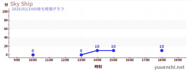 Sky Shipの待ち時間グラフ