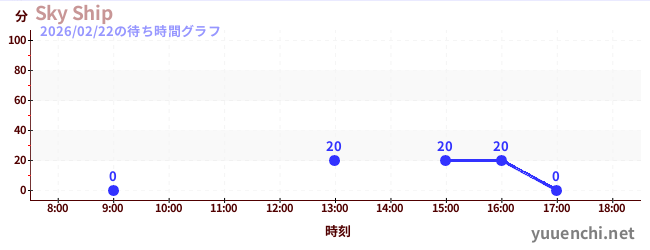 Sky Shipの待ち時間グラフ