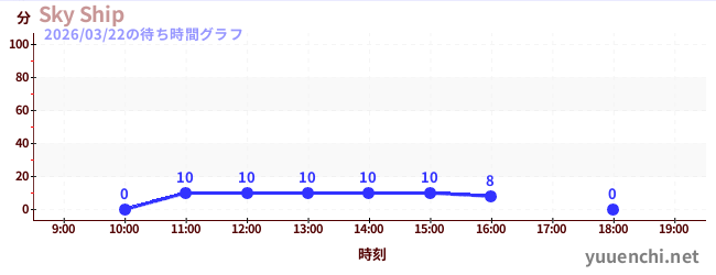 Sky Shipの待ち時間グラフ
