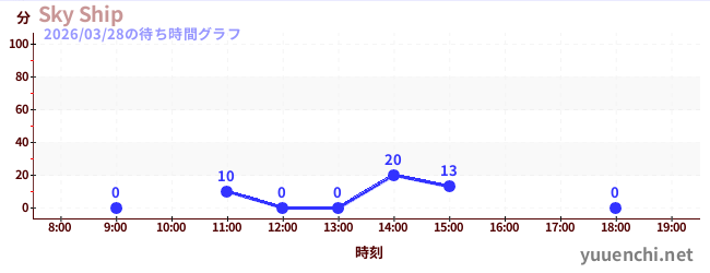Sky Shipの待ち時間グラフ