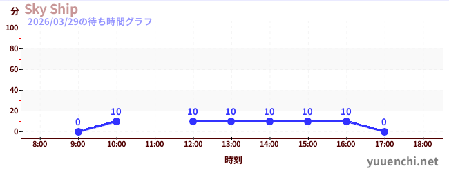 Sky Shipの待ち時間グラフ