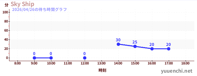 Sky Shipの待ち時間グラフ