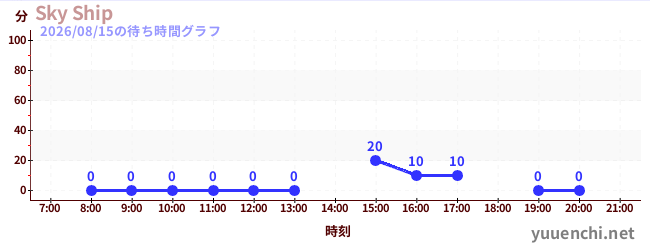 Sky Shipの待ち時間グラフ