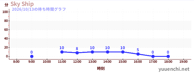 Sky Shipの待ち時間グラフ