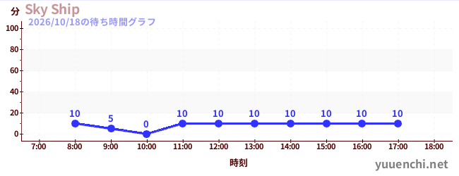 Sky Shipの待ち時間グラフ