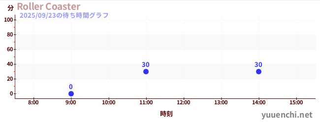 Roller Coasterの待ち時間グラフ