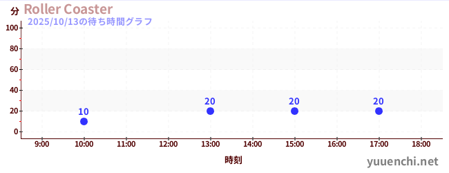 Roller Coasterの待ち時間グラフ