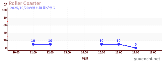 Roller Coasterの待ち時間グラフ