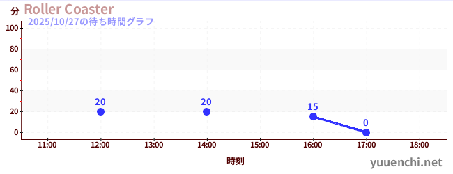 Roller Coasterの待ち時間グラフ