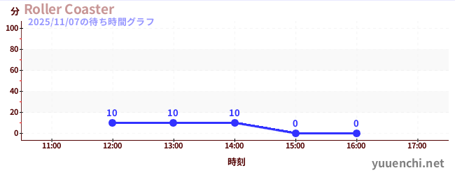 Roller Coasterの待ち時間グラフ