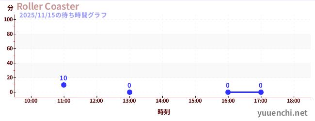 Roller Coasterの待ち時間グラフ