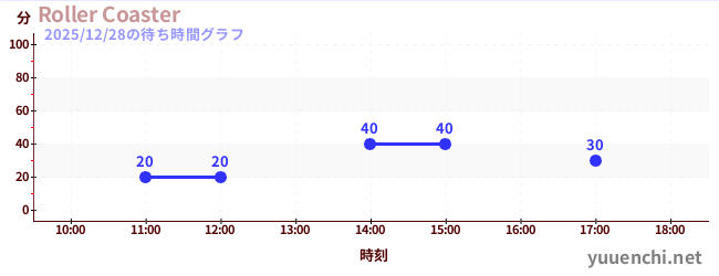 Roller Coasterの待ち時間グラフ