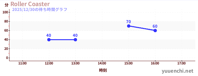 Roller Coasterの待ち時間グラフ