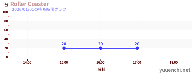Roller Coasterの待ち時間グラフ