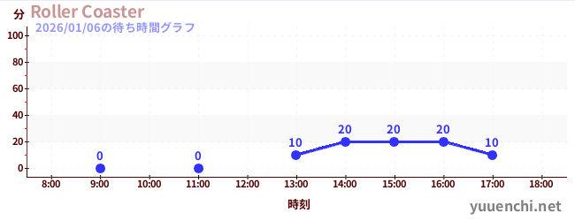 Roller Coasterの待ち時間グラフ