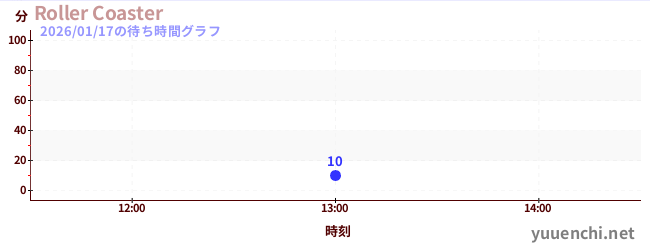 Roller Coasterの待ち時間グラフ