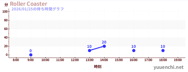 Roller Coasterの待ち時間グラフ