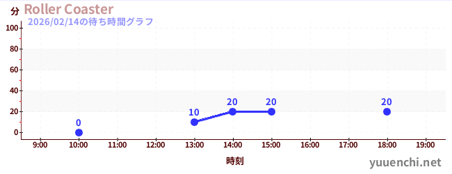 Roller Coasterの待ち時間グラフ