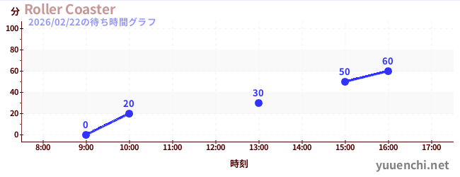 Roller Coasterの待ち時間グラフ