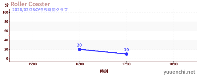 Roller Coasterの待ち時間グラフ