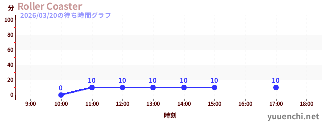 Roller Coasterの待ち時間グラフ