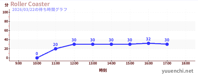 Roller Coasterの待ち時間グラフ