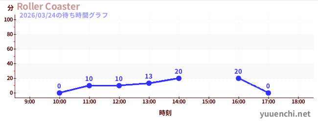 Roller Coasterの待ち時間グラフ