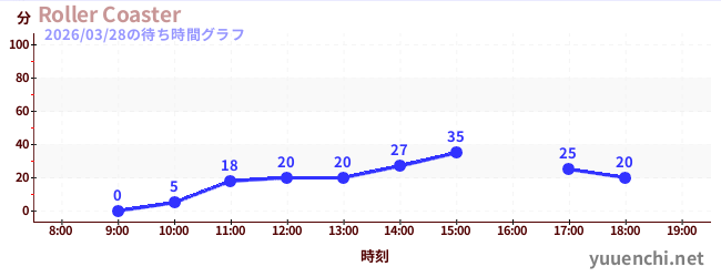 Roller Coasterの待ち時間グラフ