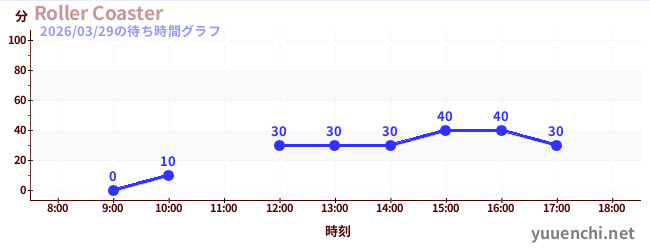 Roller Coasterの待ち時間グラフ