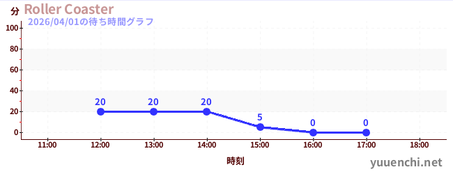 Roller Coasterの待ち時間グラフ