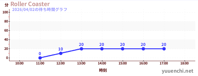 Roller Coasterの待ち時間グラフ