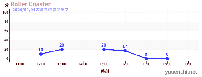 Roller Coasterの待ち時間グラフ