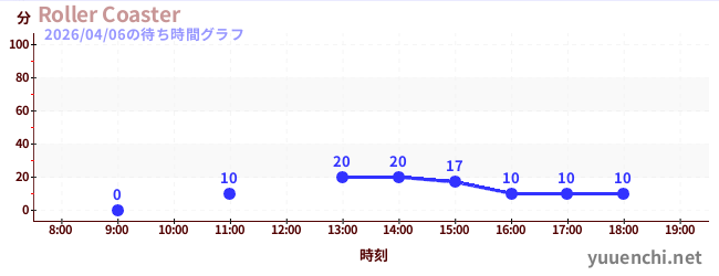 Roller Coasterの待ち時間グラフ