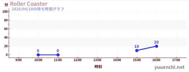 Roller Coasterの待ち時間グラフ