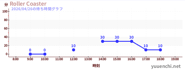 Roller Coasterの待ち時間グラフ