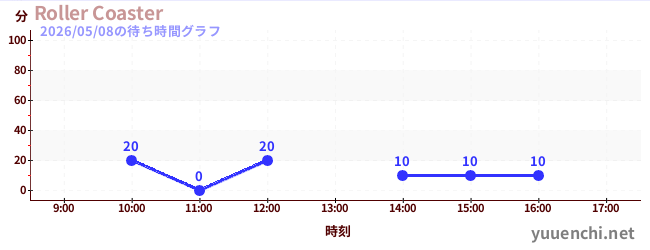 Roller Coasterの待ち時間グラフ