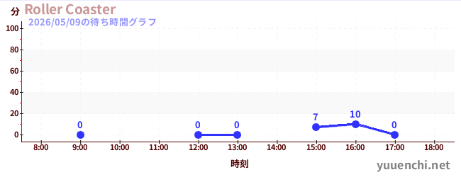 Roller Coasterの待ち時間グラフ