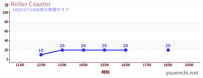 Roller Coasterの待ち時間グラフ