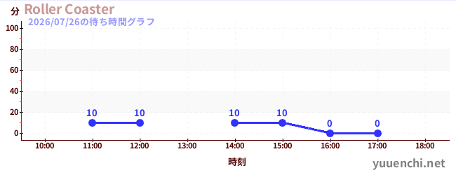 Roller Coasterの待ち時間グラフ
