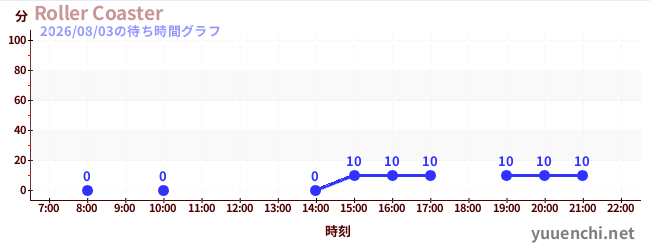 Roller Coasterの待ち時間グラフ