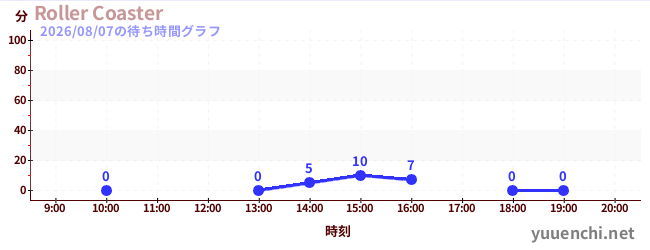 Roller Coasterの待ち時間グラフ