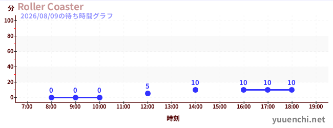 Roller Coasterの待ち時間グラフ