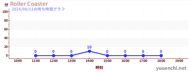 Roller Coasterの待ち時間グラフ
