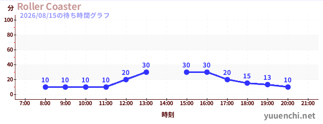 Roller Coasterの待ち時間グラフ