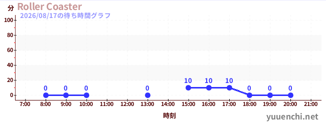 Roller Coasterの待ち時間グラフ