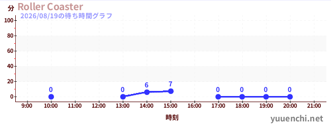Roller Coasterの待ち時間グラフ