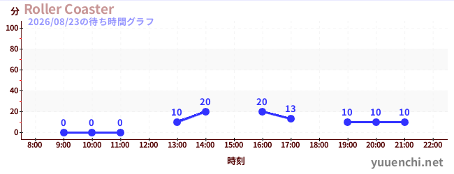 Roller Coasterの待ち時間グラフ