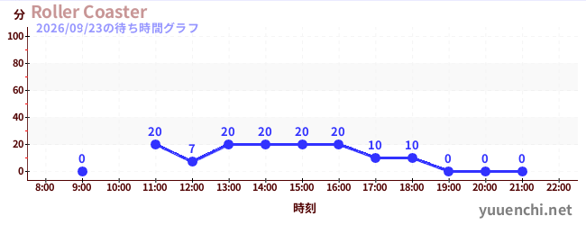 Roller Coasterの待ち時間グラフ