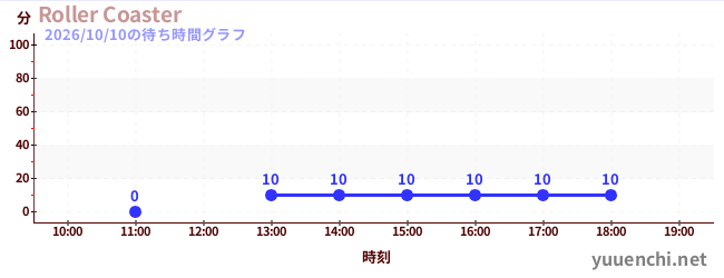 Roller Coasterの待ち時間グラフ